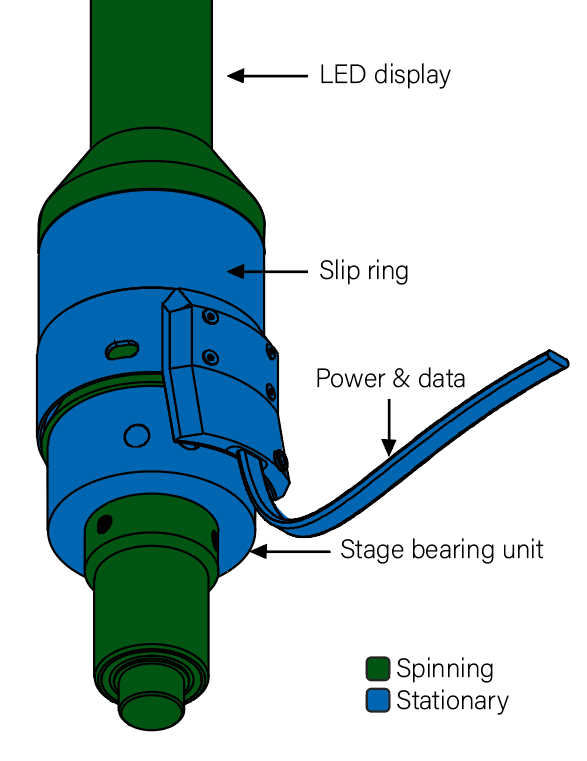 A cutaway of the pole base, colored in two keys. The LED display and the bottom spigot are green for spinning. The slip ring, the stage bearing unit, and the flat power and data lead are blue for stationary.