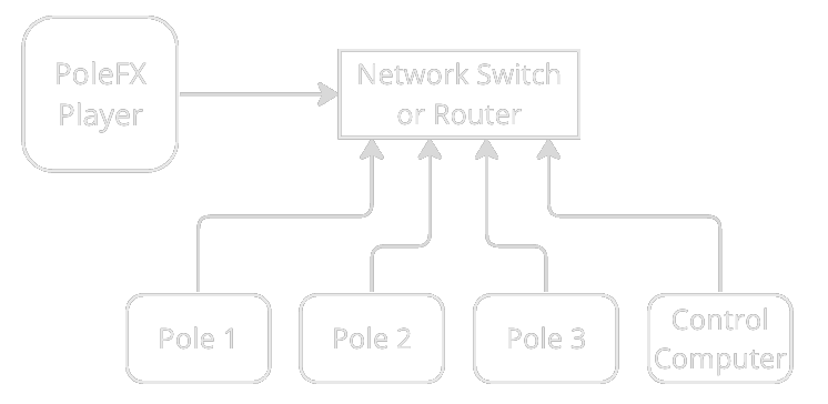 Larger network